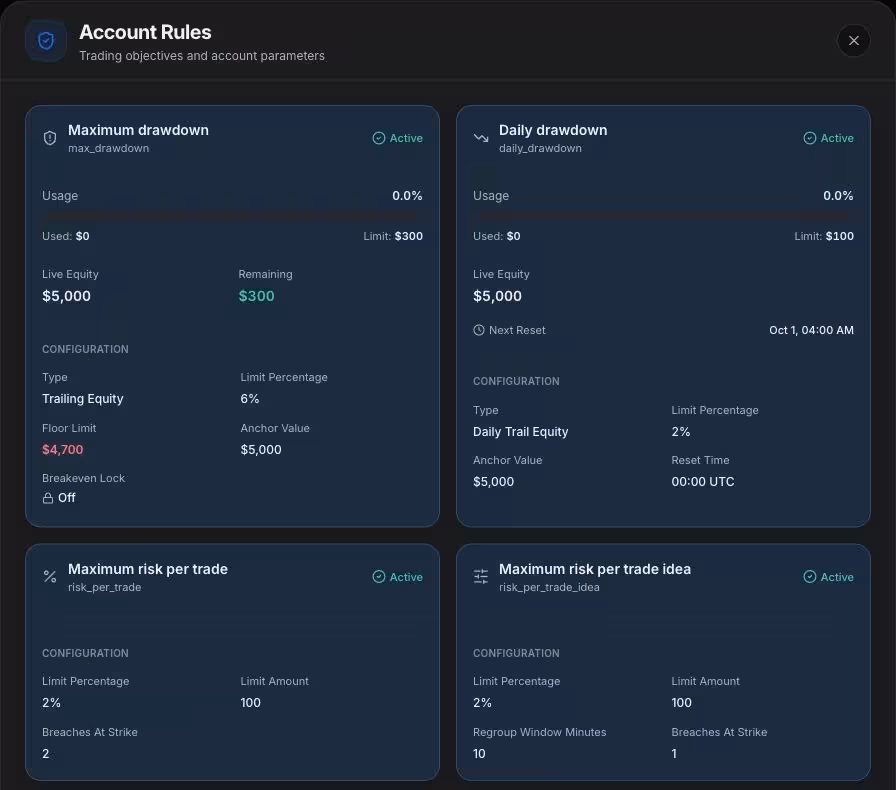 Actual Account Rules screen: trailing equity drawdown, daily drawdown with reset time, max risk per trade and per trade idea